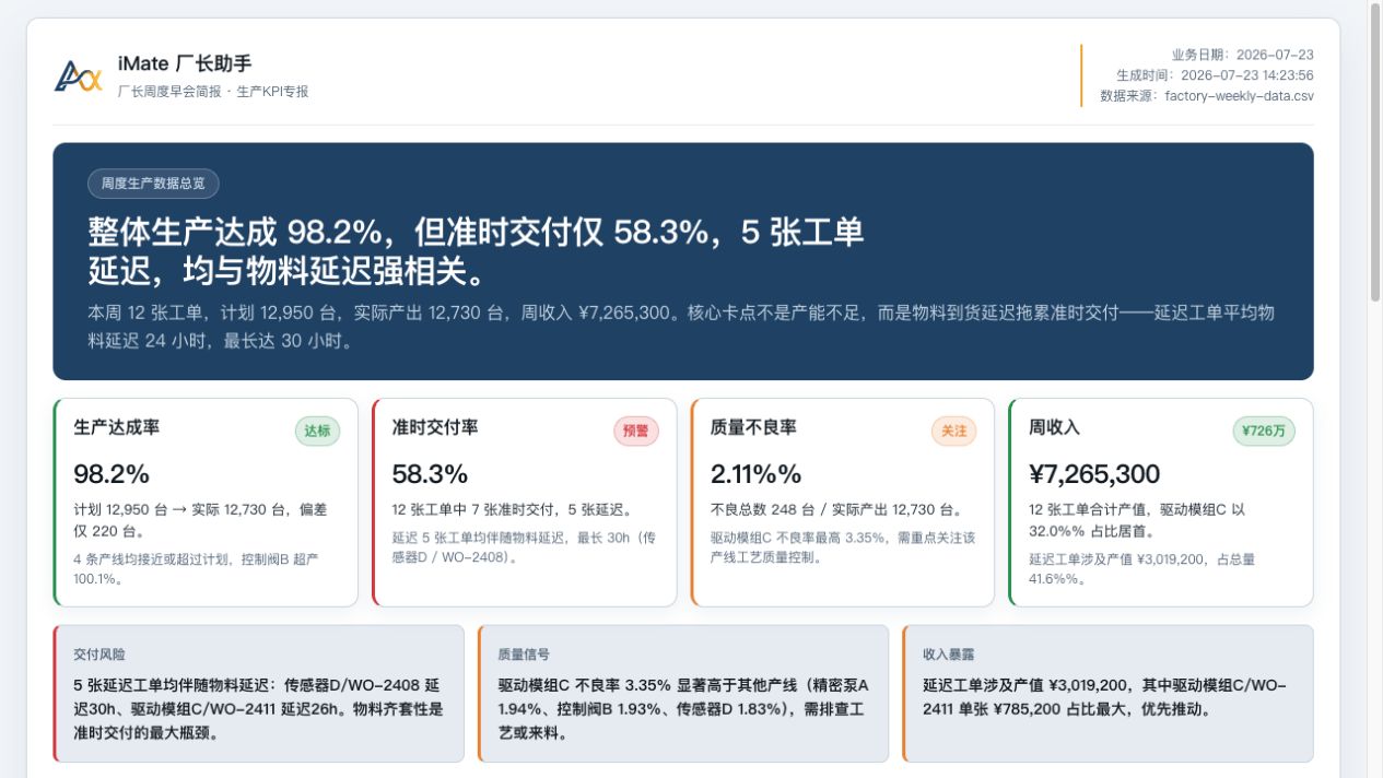 INA 根据项目数据生成的厂长周度早会简报，展示生产达成率、准时交付率、质量不良率和周收入